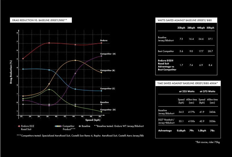 Endura D2Z Road Suit - Black-9