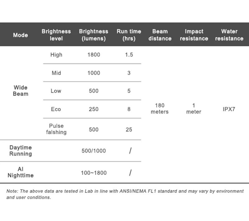 Ravemen K1800 USB Rechargeable AI Nighttime Front Light - 1800 Lumens-10